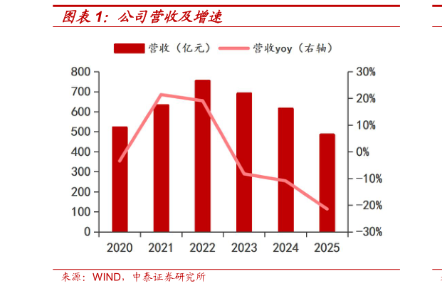 如何了解公司营收及增速