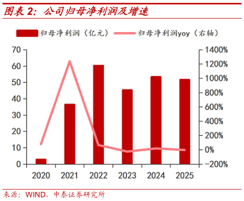 想问下各位网友公司归母净利润及增速