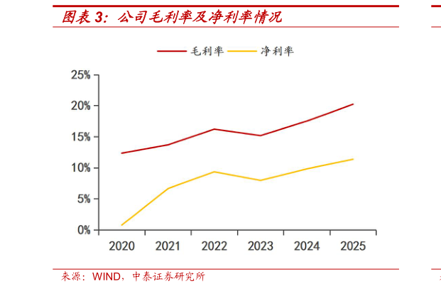 怎样理解公司毛利率及净利率情况