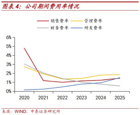 各位网友请教一下公司期间费用率情况