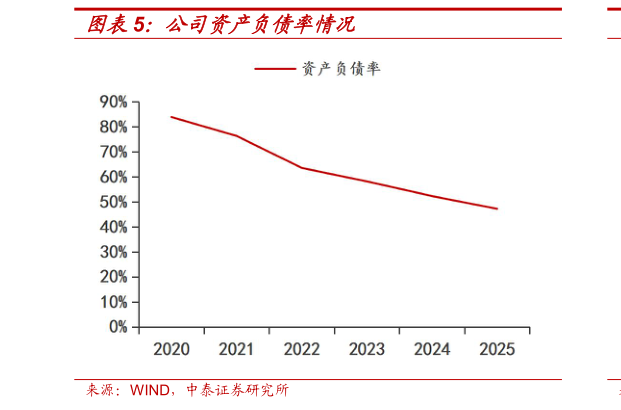 如何看待公司资产负债率情况