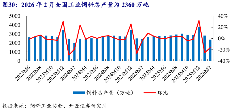 如何解释2026 年 2 月全国工业饲料总产量为 2360 万吨