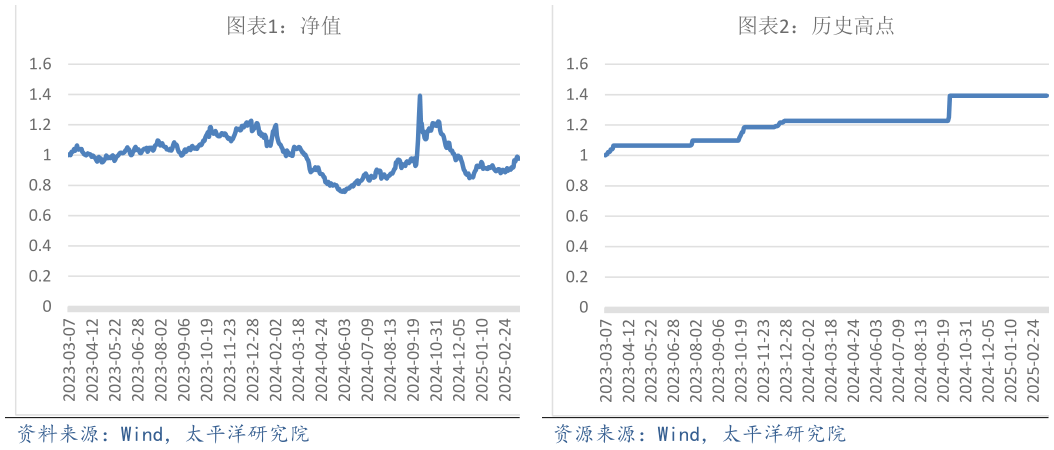 想问下各位网友历史高点 净值 净值?