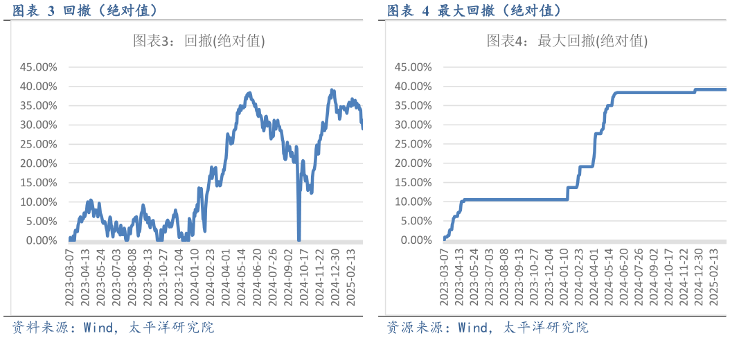 如何了解回撤(绝对值)最大回撤(绝对值)?