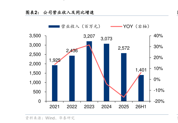 请问一下公司营业收入及同比增速