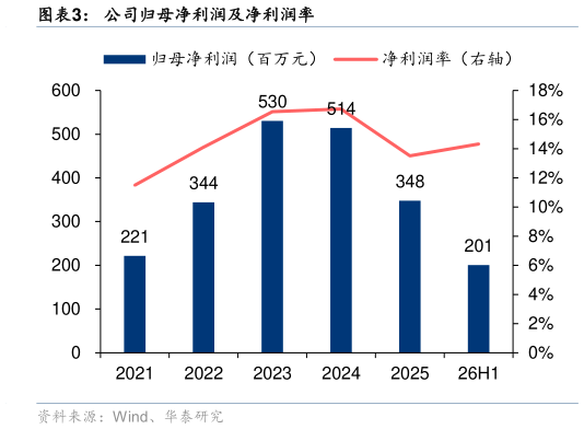 咨询下各位公司归母净利润及净利润率