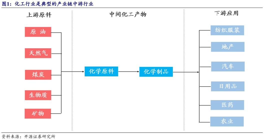 你知道化工行业是典型的产业链中游行业