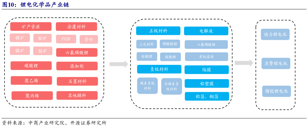 如何才能锂电化学品产业链