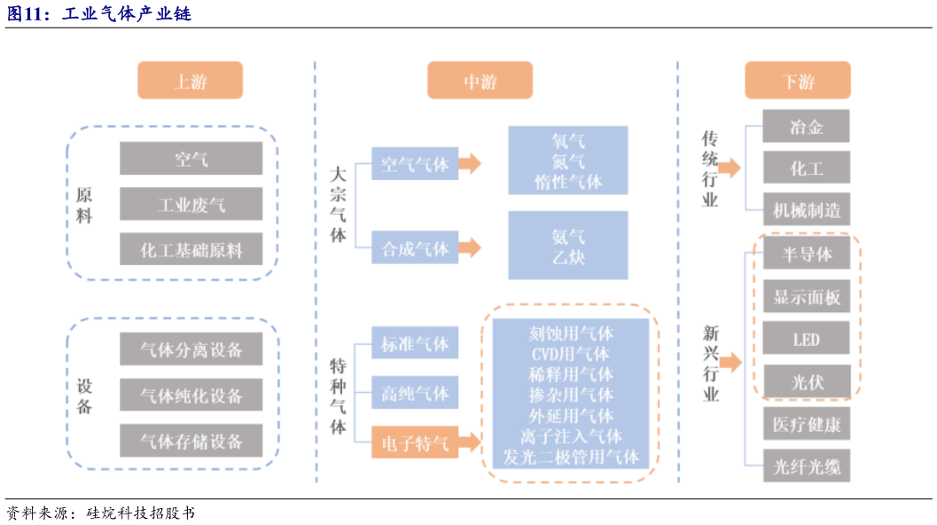 想问下各位网友工业气体产业链