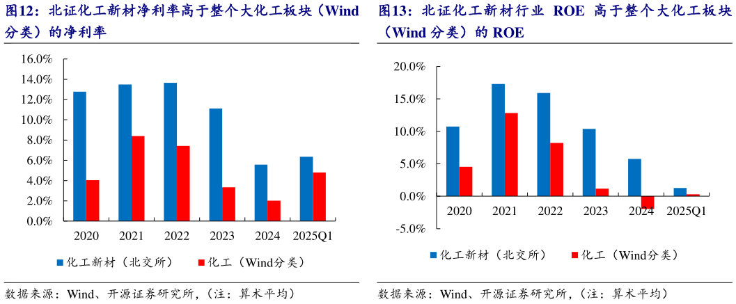 咨询大家北证化工新材行业 ROE 高于整个大化工板块
