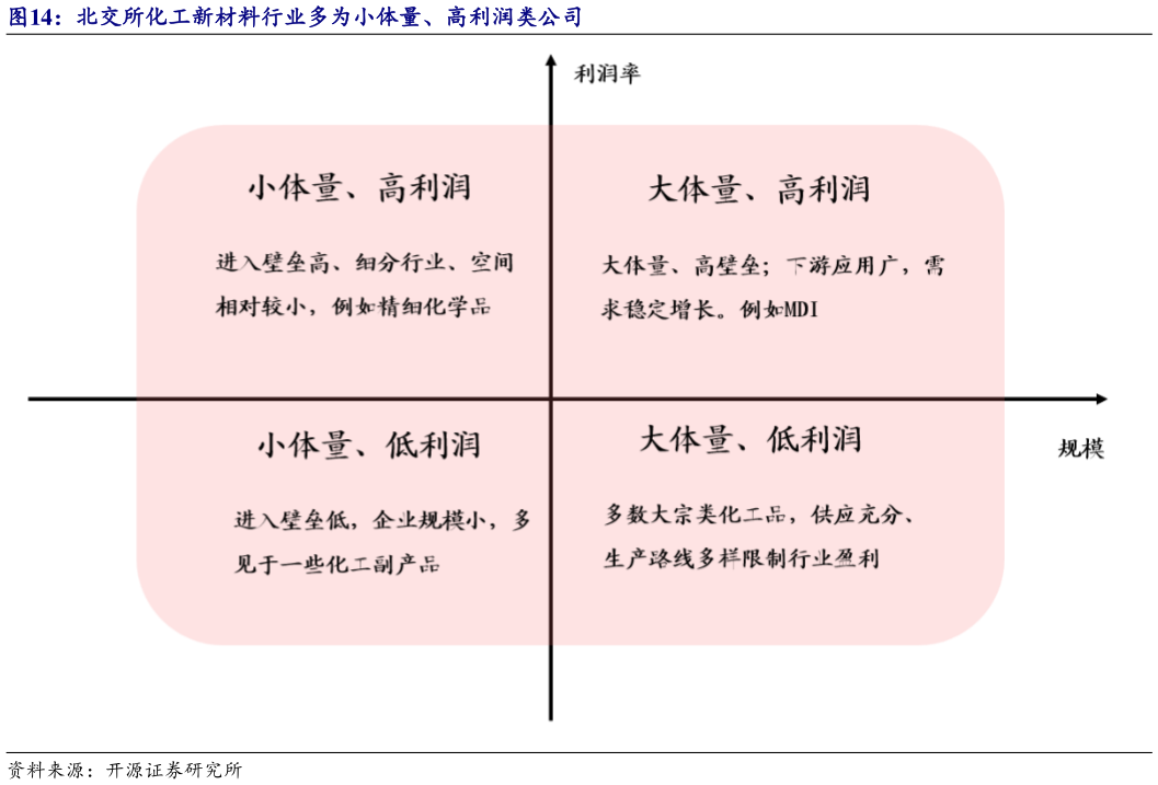 请问一下北交所化工新材料行业多为小体量、高利润类公司
