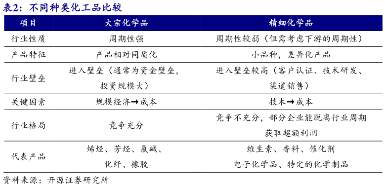 如何了解不同种类化工品比较