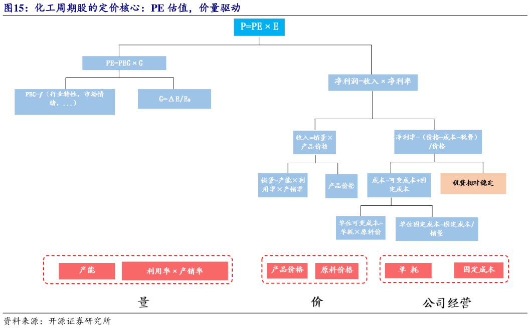 咨询下各位化工周期股的定价核心：PE 估值，价量驱动