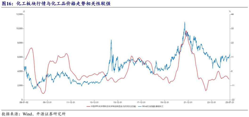 咨询下各位化工板块行情与化工品价格走势相关性较强