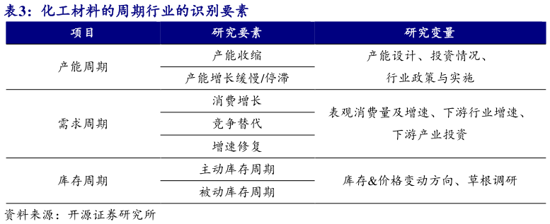 如何了解化工材料的周期行业的识别要素
