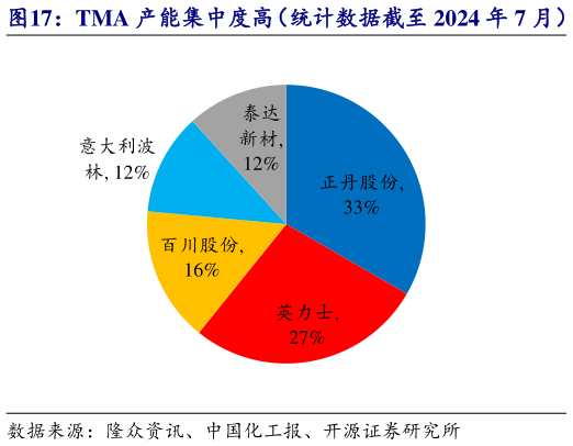 各位网友请教一下TMA 产能集中度高（统计数据截至 2024 年 7 月）   TMA 市场价格变化