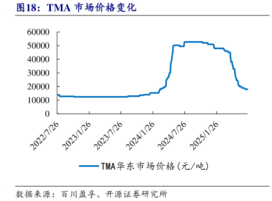 如何才能TMA 市场价格变化