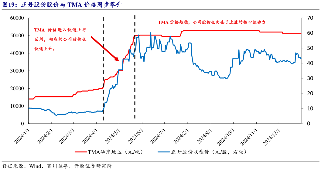 请问一下正丹股份股价与 TMA 价格同步攀升