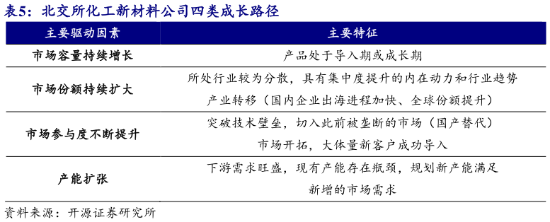 各位网友请教一下北交所化工新材料公司四类成长路径