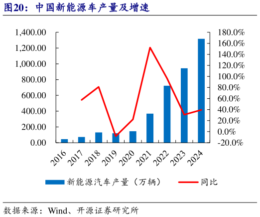 各位网友请教一下中国新能源车产量及增速