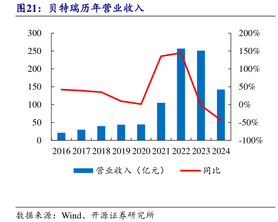 谁知道贝特瑞历年营业收入