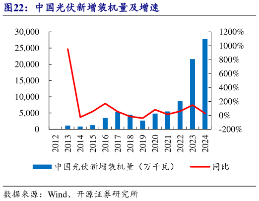 怎样理解中国光伏新增装机量及增速