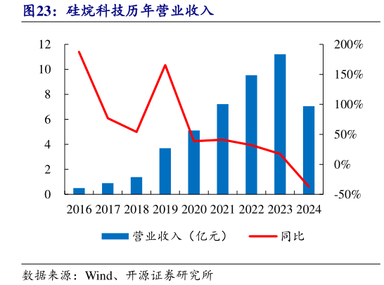 你知道硅烷科技历年营业收入