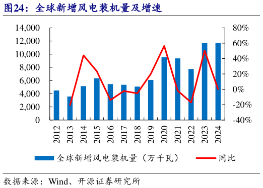 谁知道全球新增风电装机量及增速