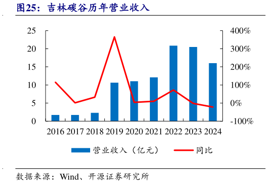你知道吉林碳谷历年营业收入