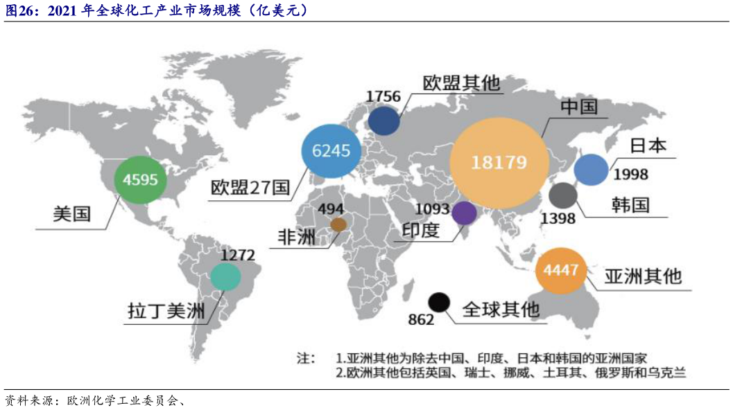 想关注一下2021 年全球化工产业市场规模（亿美元）