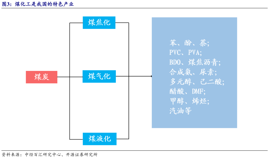 一起讨论下煤化工是我国的特色产业