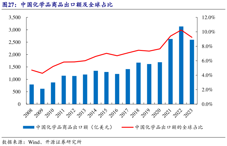 如何了解中国化学品商品出口额及全球占比