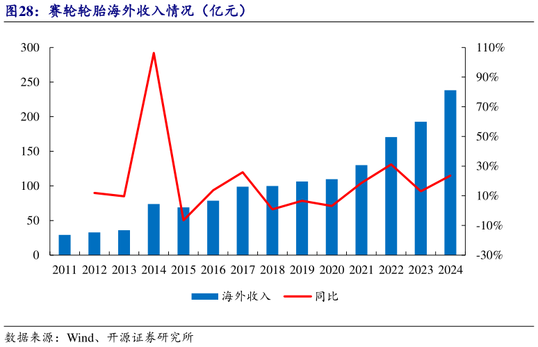 咨询大家赛轮轮胎海外收入情况（亿元）