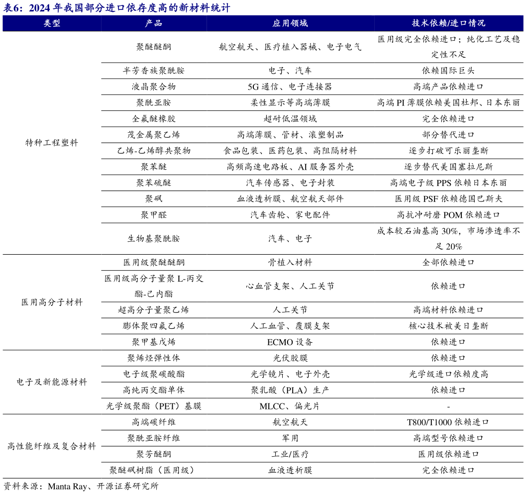 你知道2024 年我国部分进口依存度高的新材料统计