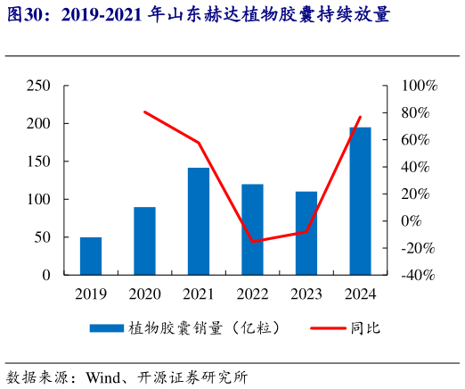 如何了解2019-2021 年山东赫达植物胶囊持续放量