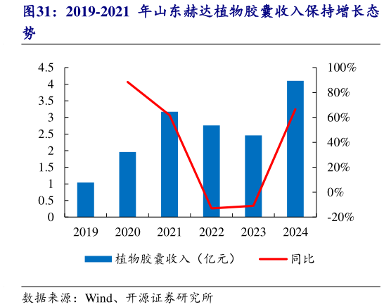 一起讨论下2019-2021 年山东赫达植物胶囊收入保持增长态