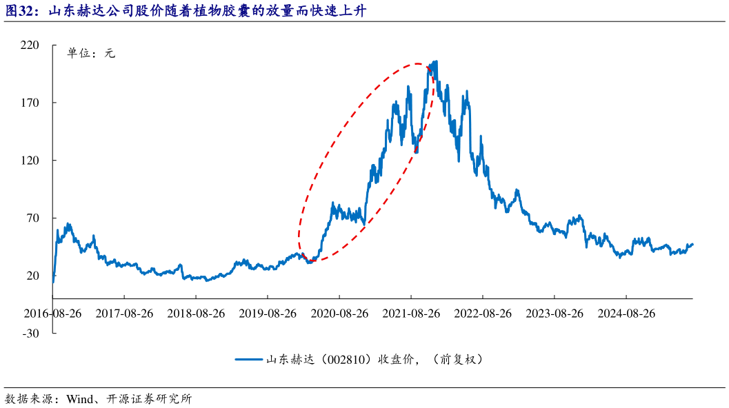 请问一下山东赫达公司股价随着植物胶囊的放量而快速上升