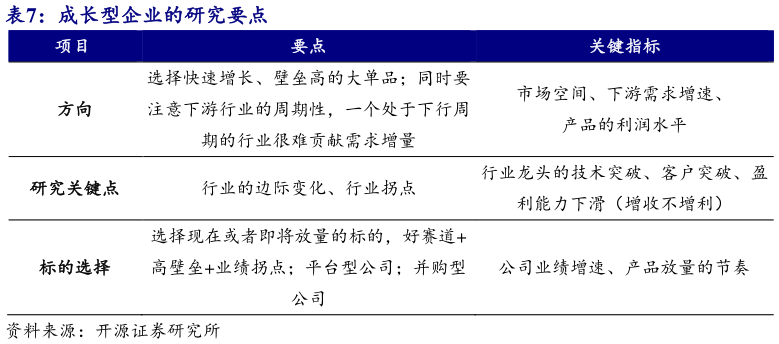 谁能回答成长型企业的研究要点