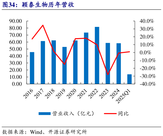 一起讨论下颖泰生物历年营收