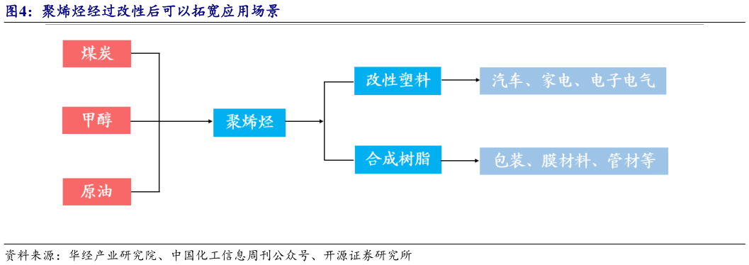 咨询大家聚烯烃经过改性后可以拓宽应用场景