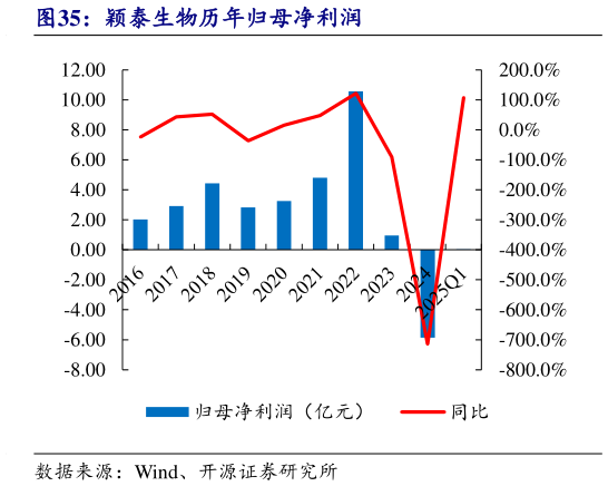 一起讨论下颖泰生物历年归母净利润