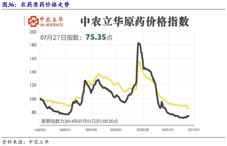 想问下各位网友农药原药价格走势