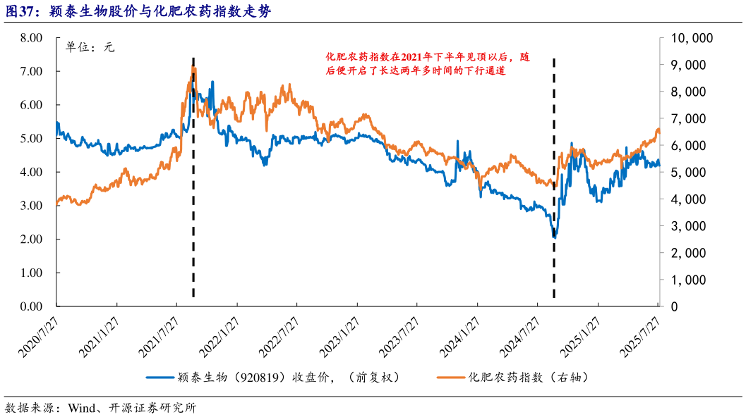一起讨论下颖泰生物股价与化肥农药指数走势