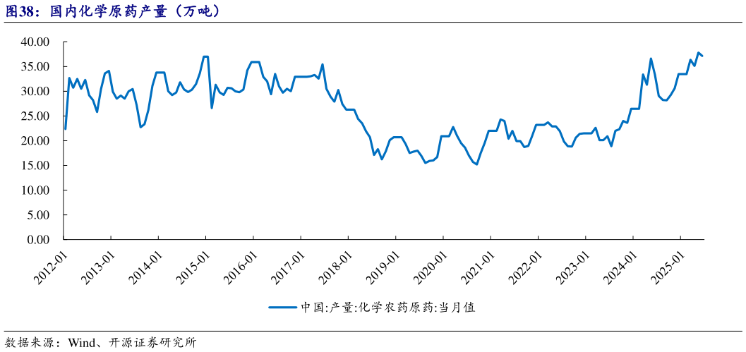 谁知道国内化学原药产量（万吨）