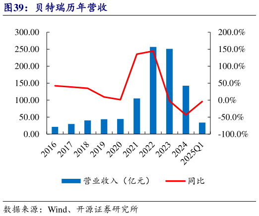 各位网友请教一下贝特瑞历年营收