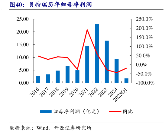 怎样理解贝特瑞历年归母净利润