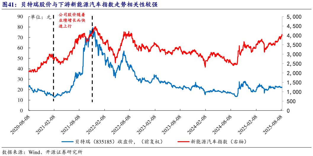 如何才能贝特瑞股价与下游新能源汽车指数走势相关性较强