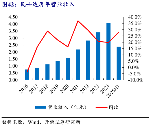 如何看待民士达历年营业收入