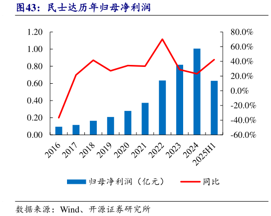 请问一下民士达历年归母净利润