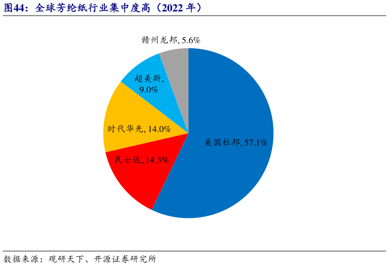 怎样理解全球芳纶纸行业集中度高（2022 年）